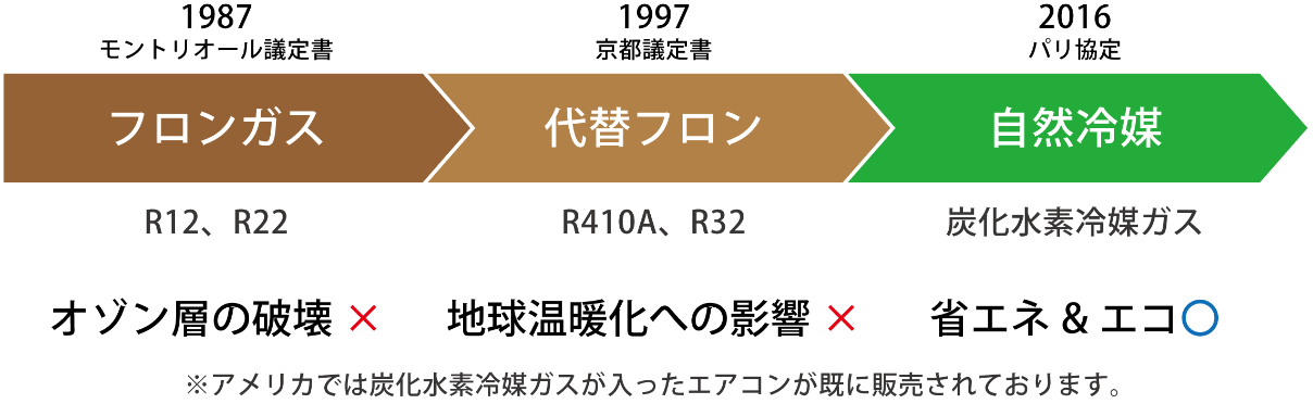 フロン問題の提起と世界のフロン対策
